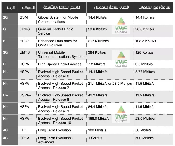 G,E,3G,H,H+,4G