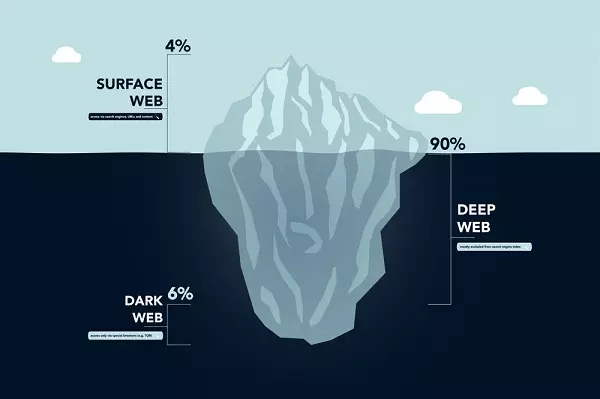 مفهوم الانترنت المظلم Dark Web