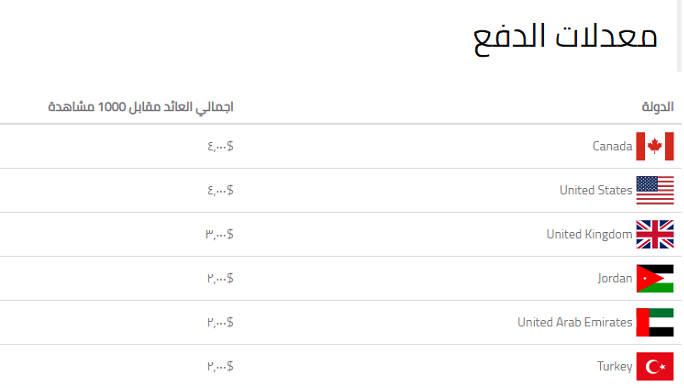 معدلات الدفع في موقع بقلمك